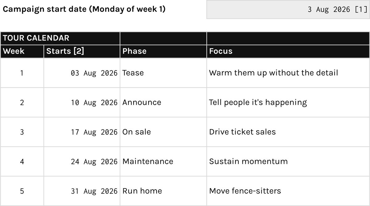 The Campaign Calendar tab: six weeks of phases, content and paid