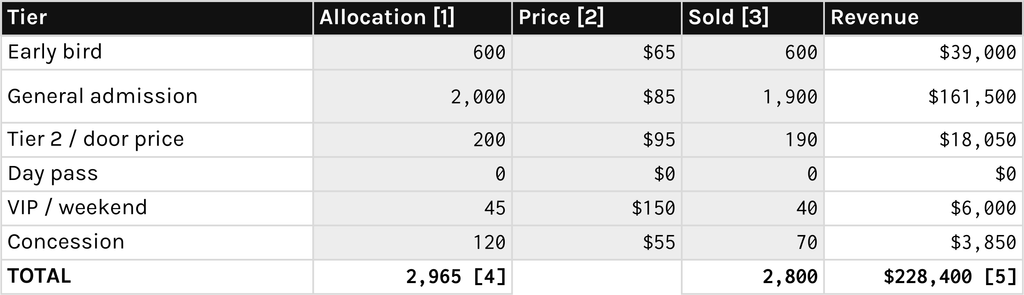 The Ticket Scaling tab: tiers, allocation and revenue against the target
