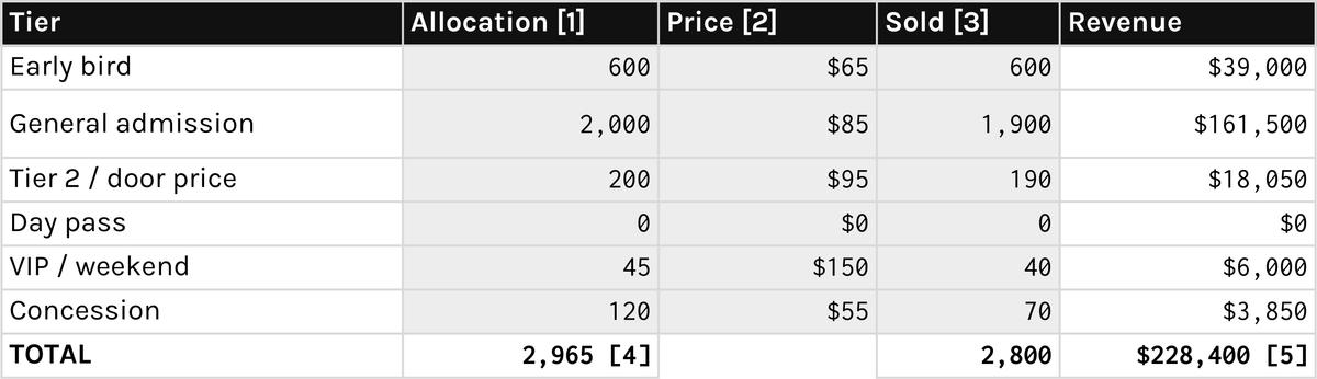 The Ticket Scaling tab: tiers, allocation and revenue against the target