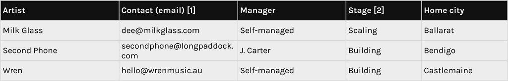 The Label Roster tab: every artist on one sheet with stage and listeners