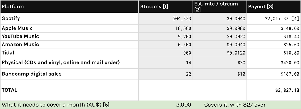 The Calculators tab: a streaming royalty estimate with a verdict on it