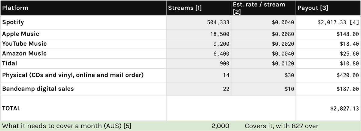 The Calculators tab: a streaming royalty estimate with a verdict on it
